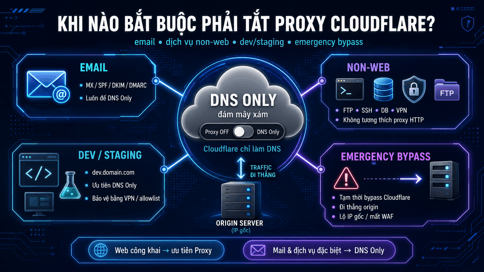 Khi n&agrave;o bắt buộc phải tắt Proxy Cloudflare?